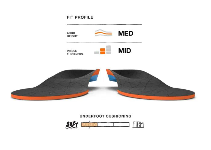 Superfeet insoles shown from side angle with fit profile and cushioning specifications diagram